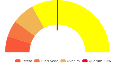 Sai che un elettore su tre è a rischio astensionismo involontario?