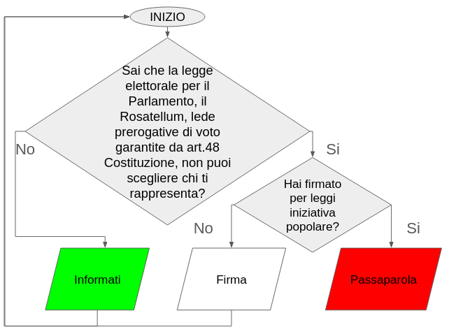 Sai che la legge elettorale per Parlamento, il Rosatellum, lede libertà di voto garantita da art. 48 Costituzione? No? Informati! Si? Partecipa al sondaggio e passaparola